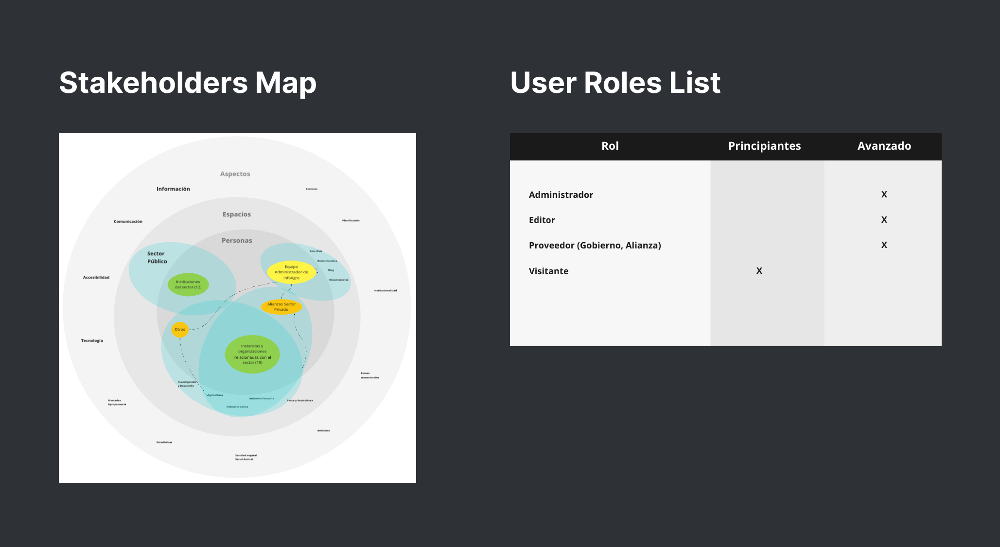 InfoAgro stakeholders map and user roles list