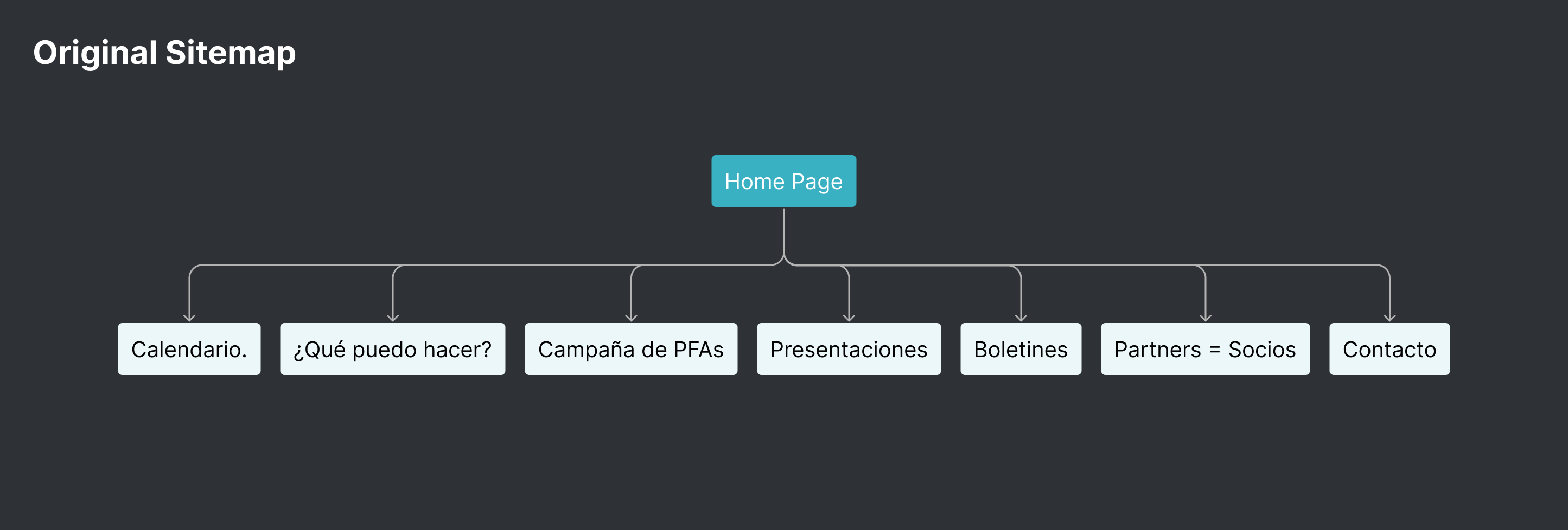 MPP Information Architecture - original sitemap