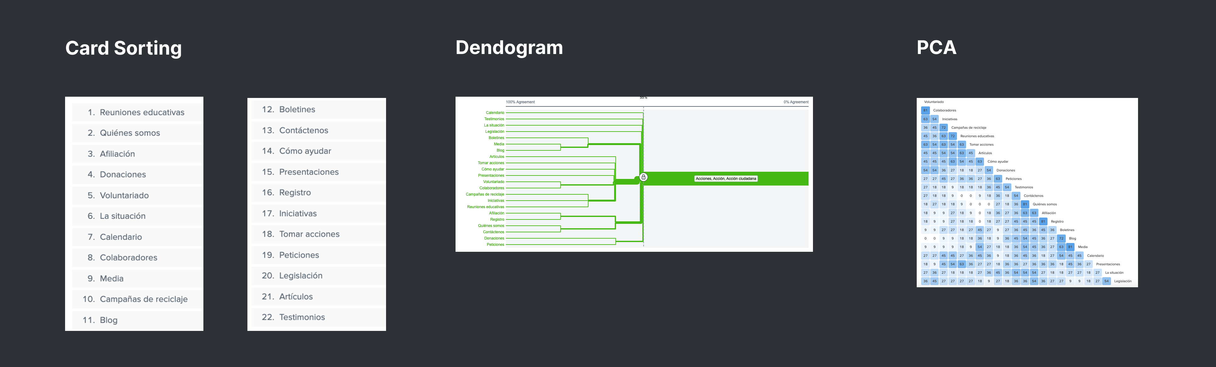 MPP Information Architecture - card sorting dendrogram PCA