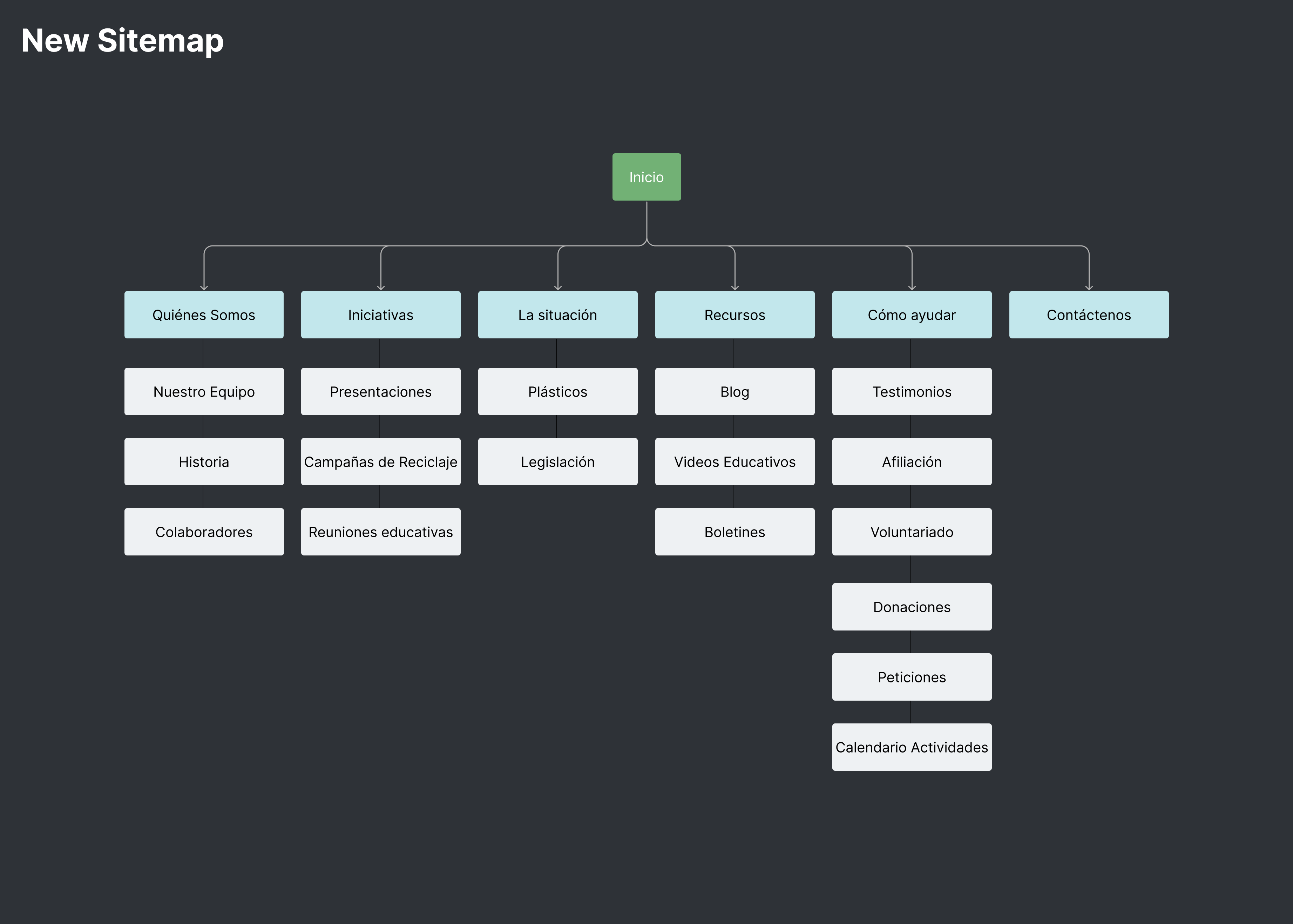 MPP Information Architecture - new sitemap