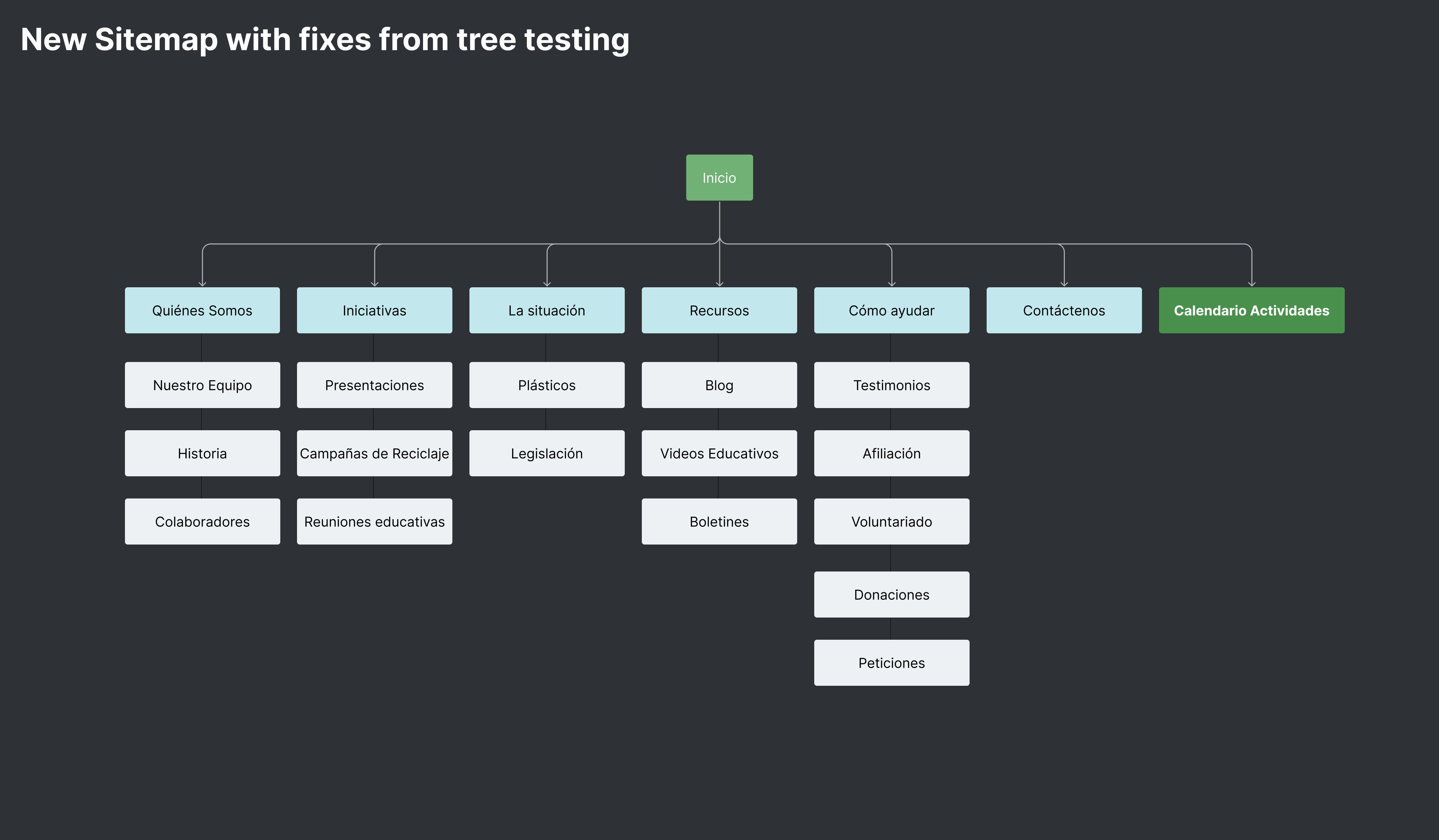 MPP Information Architecture - final sitemap