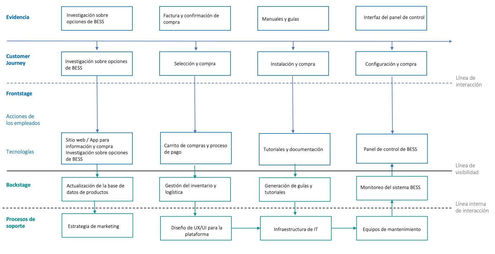 BESS System Customer Experience phase - Service Blueprint