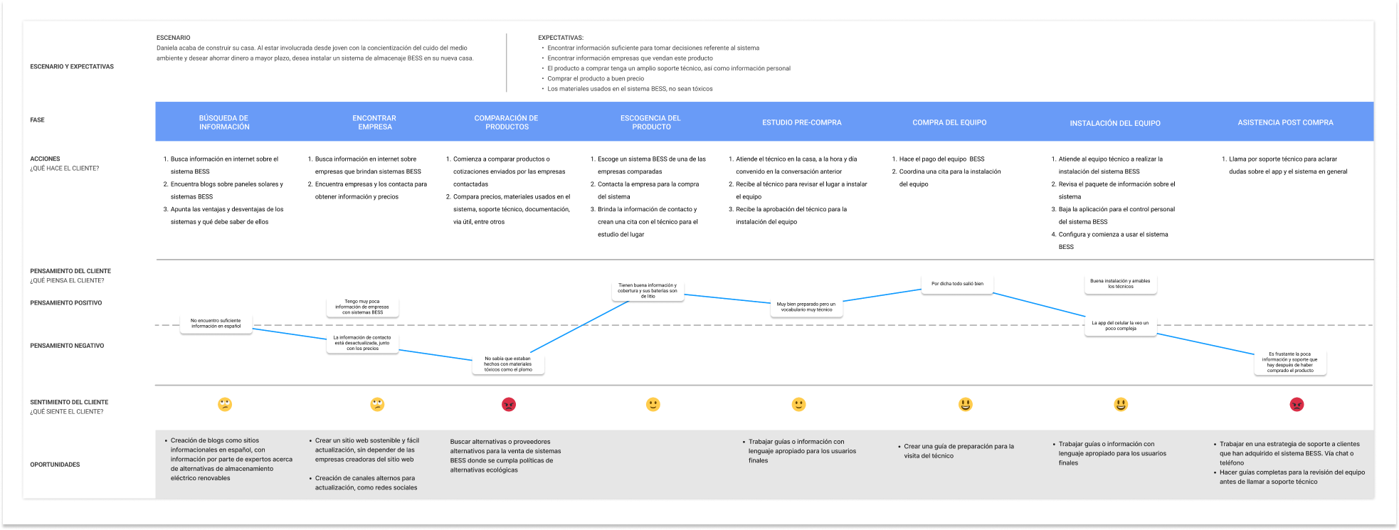 BESS System define phase - customer journey