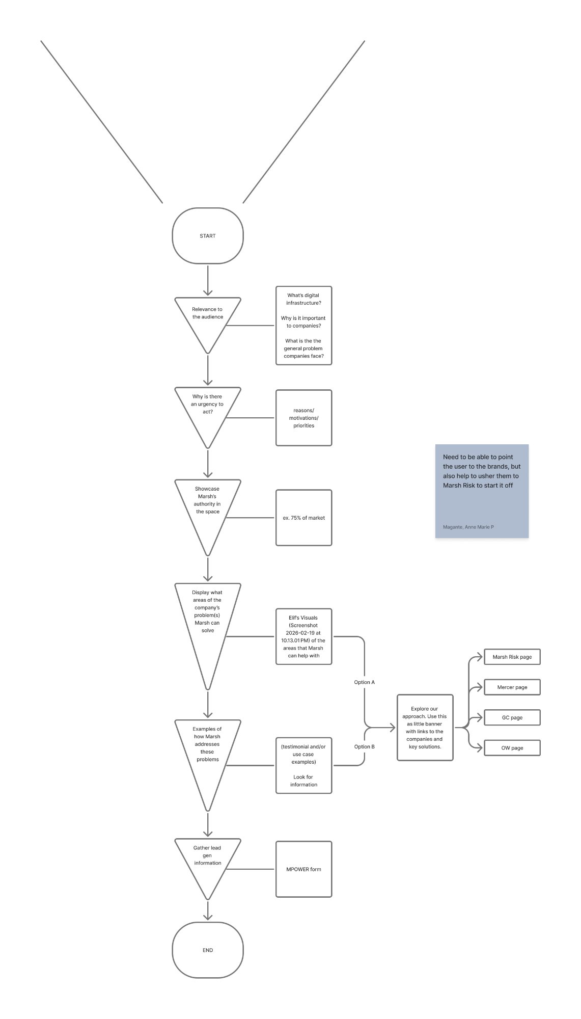 BAU content flow diagram — page architecture from START through relevance, urgency, authority, problem areas, examples, and lead generation to END
