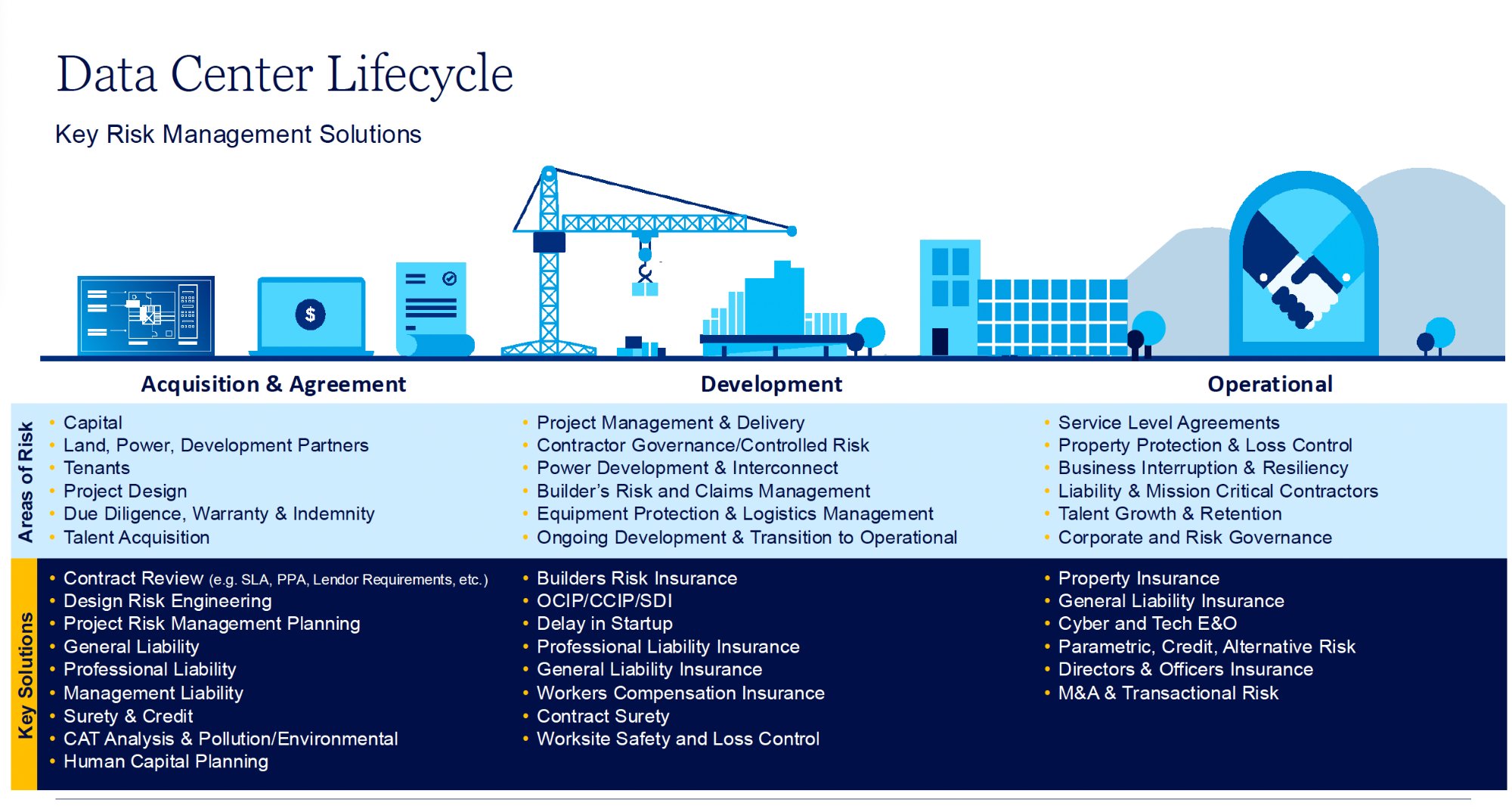 Data Center Lifecycle diagram — three phases (Acquisition, Development, Operational) with areas of risk and key solutions per phase