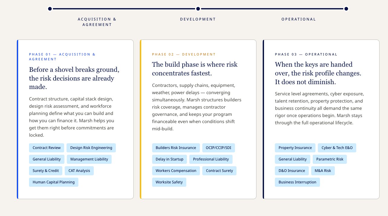 Foleon phase cards output — three-column card layout showing Phase 01 Acquisition, Phase 02 Development, Phase 03 Operational with risk areas and service chips