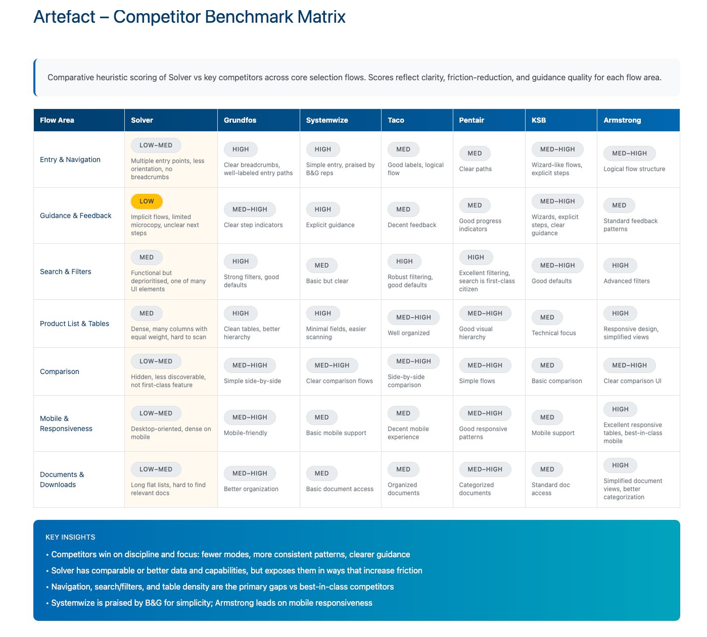 Solver vs Competitors — heuristic scoring across 7 flow areas