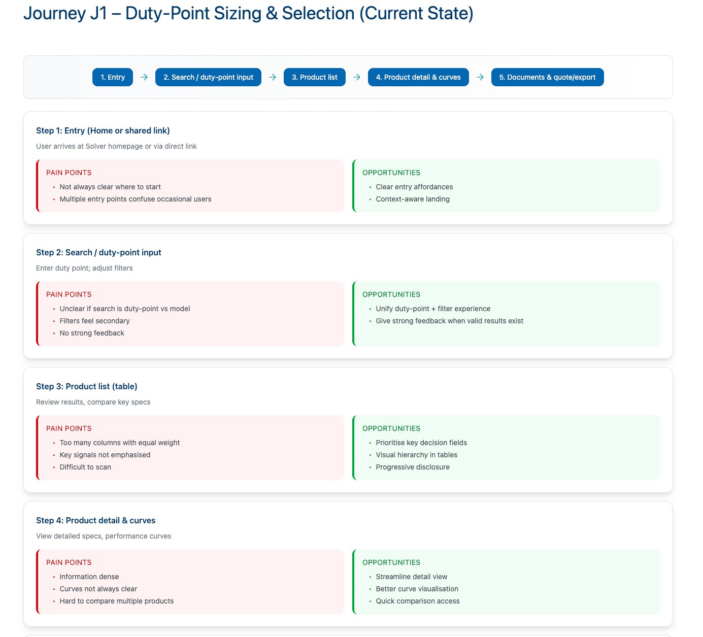 Journey J1 — Duty-Point Sizing & Selection with pain points per step
