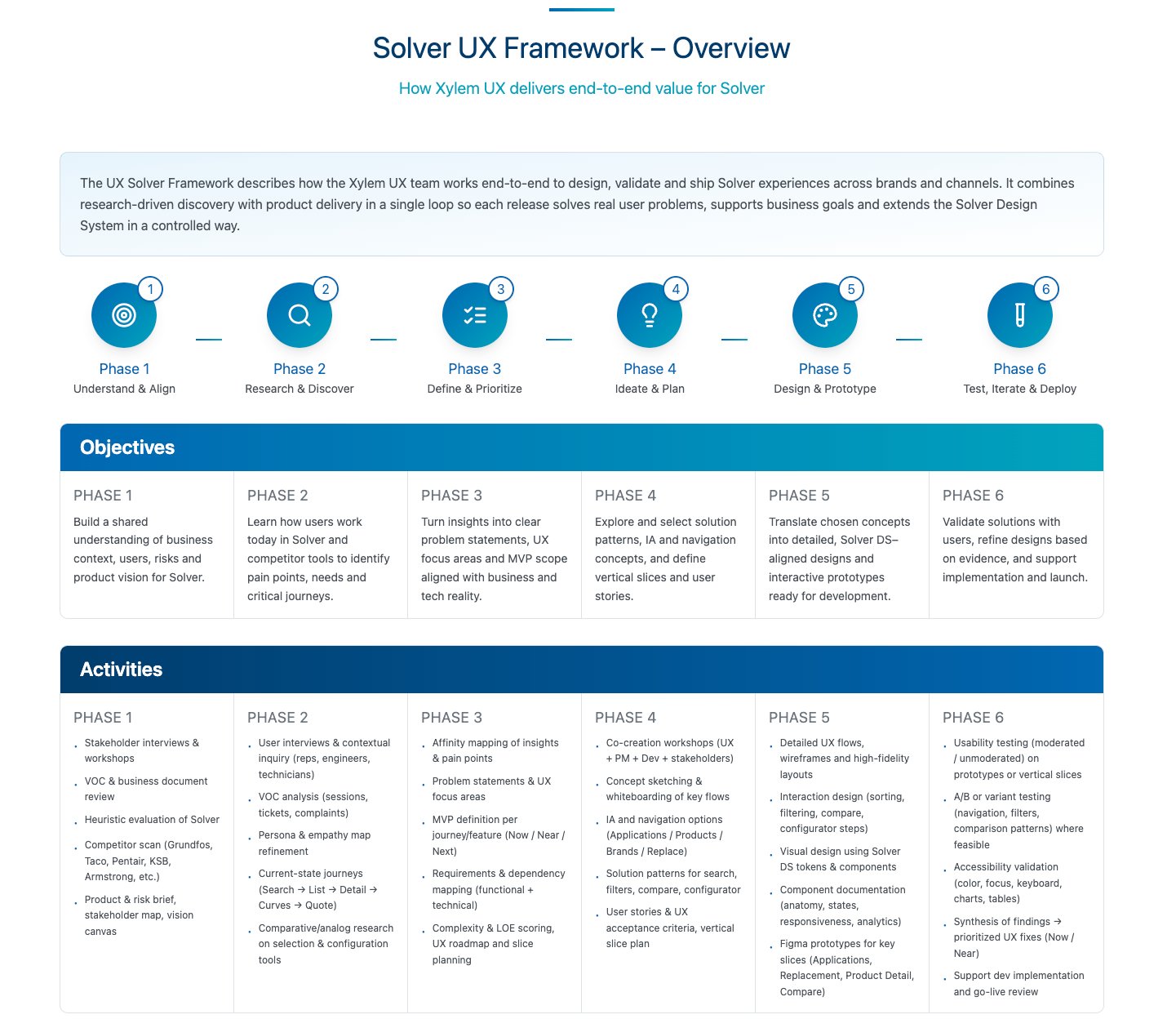 Solver UX Framework — 6 phases from Understand to Deploy