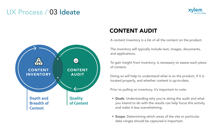 Content Audit — Inventory and assessment of all content