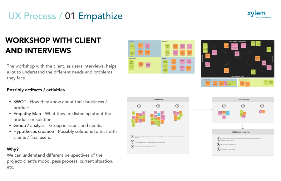 Workshop with Client and Interviews — SWOT, Empathy Map, Hypotheses