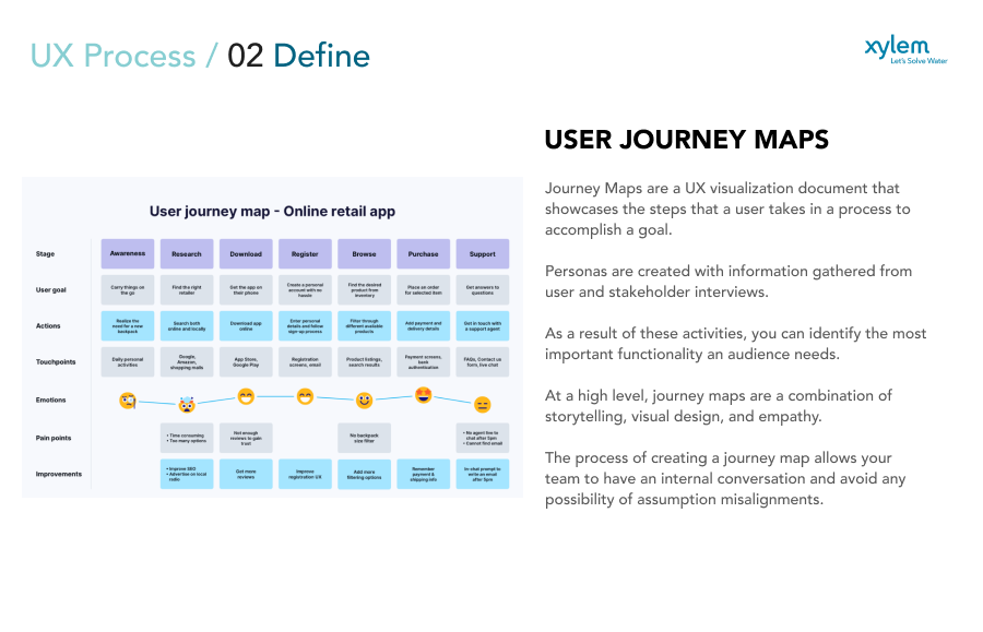 User Journey Maps — Steps to accomplish goals with pain points