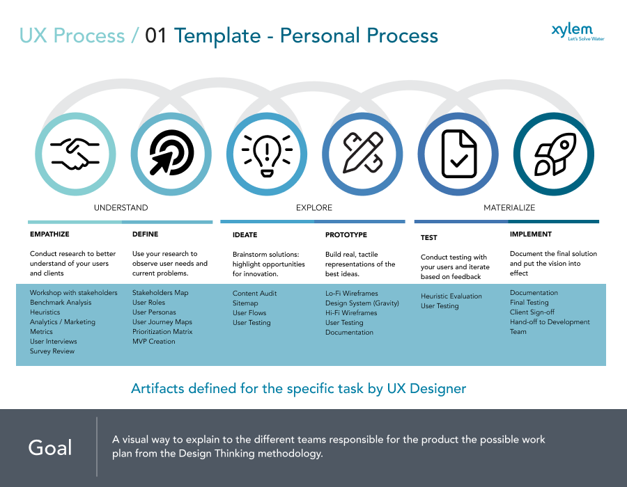 UX Process Framework — 6-phase Design Thinking methodology