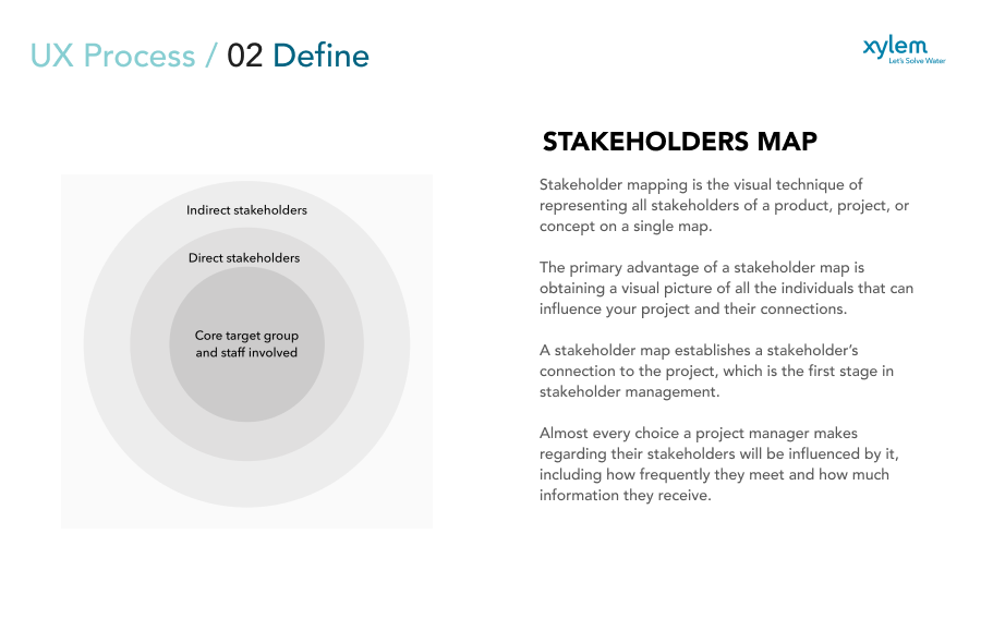 Stakeholder Mapping — Visual representation of all stakeholders