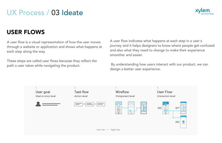 User Flows — Visual representation of user paths