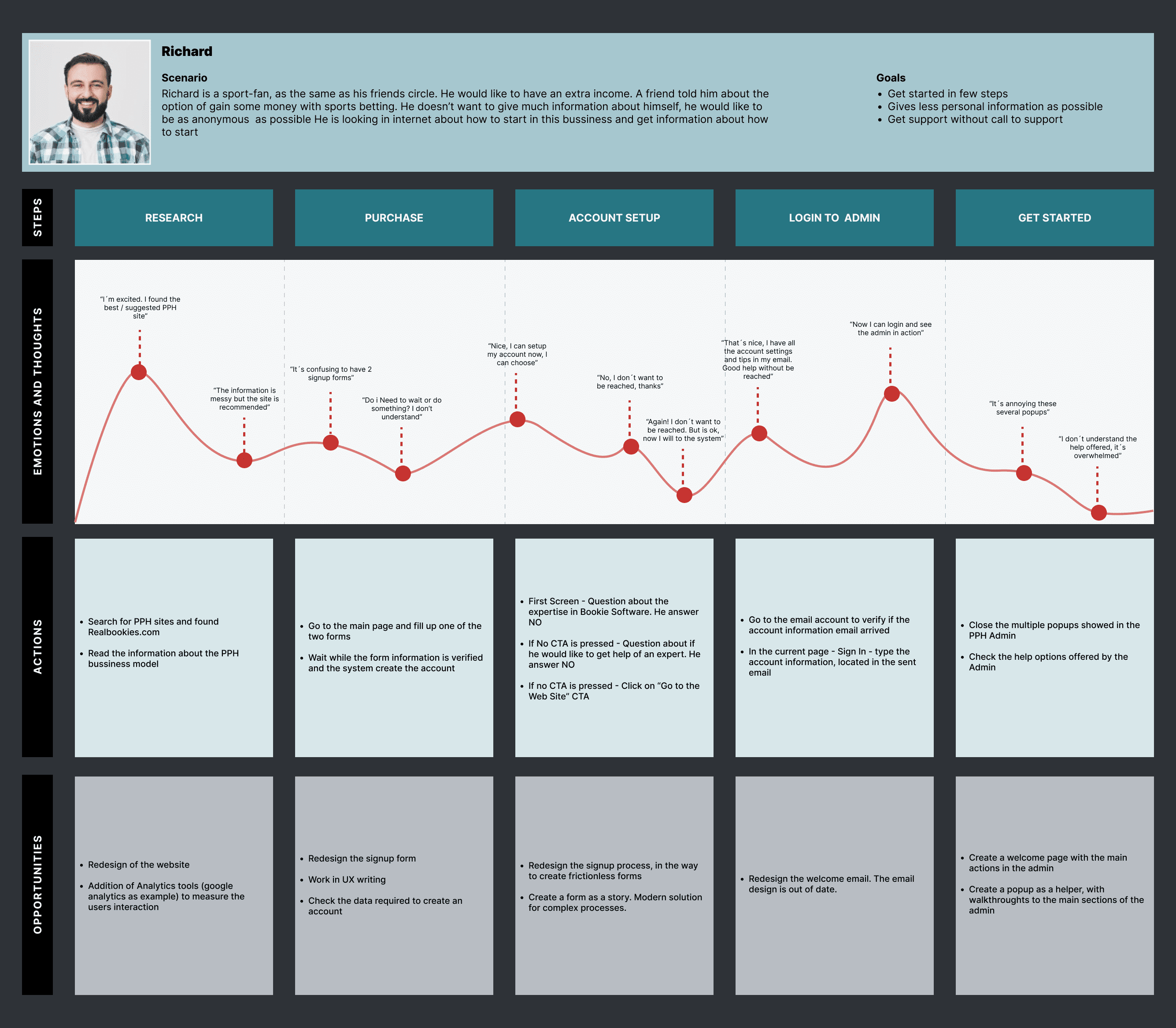 PHP Sign Up - Customer Journey Map